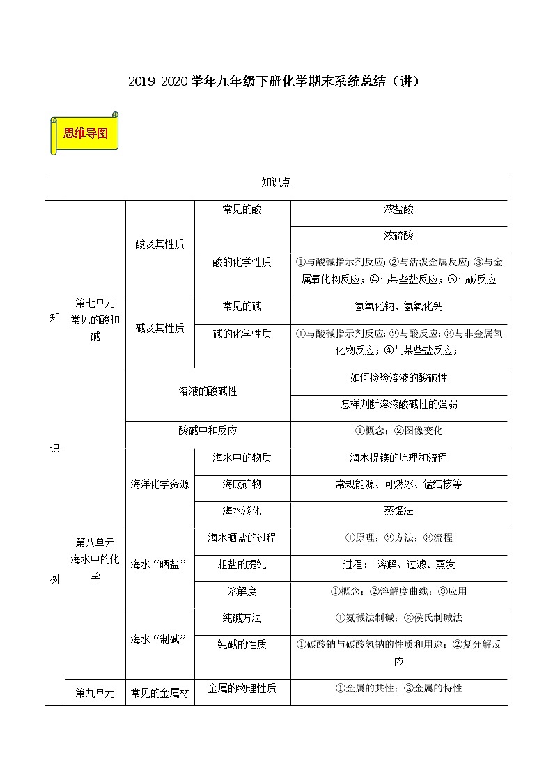 鲁教版九年级化学下册 期末复习课件PPT+总结（原卷及解析卷）01