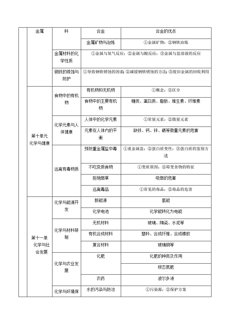鲁教版九年级化学下册 期末复习课件PPT+总结（原卷及解析卷）02