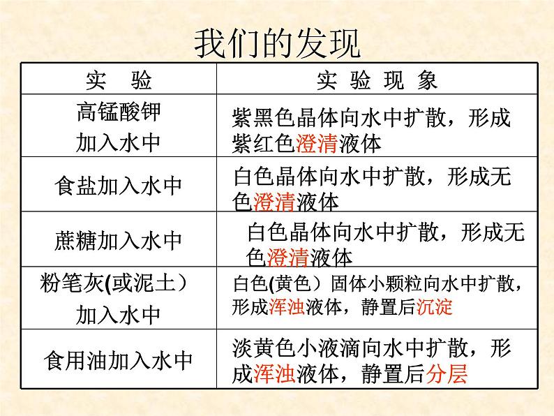 6.1 物质在水中的分散 课件-2020-2021学年九年级化学上册同步备课系列（沪教版）04