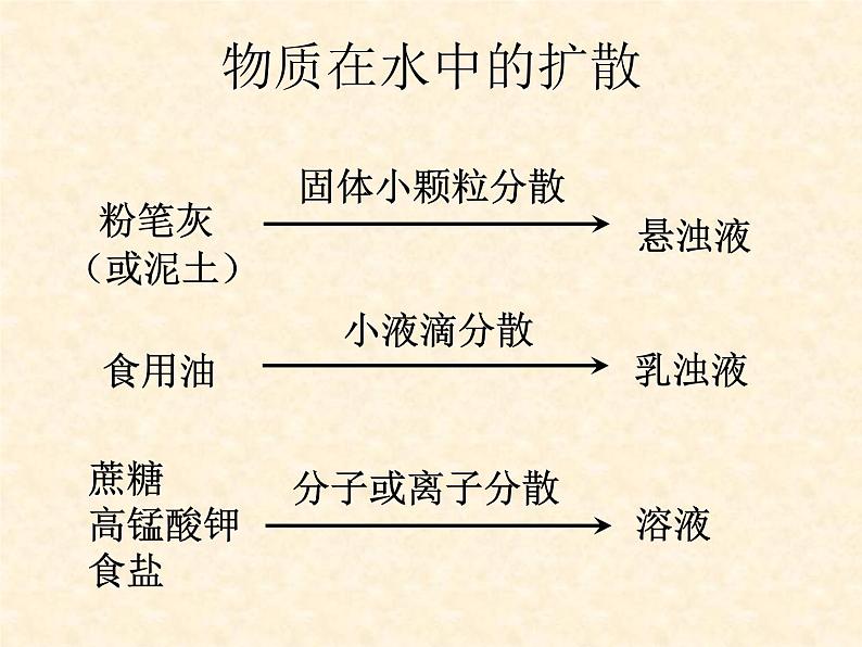 6.1 物质在水中的分散 课件-2020-2021学年九年级化学上册同步备课系列（沪教版）05