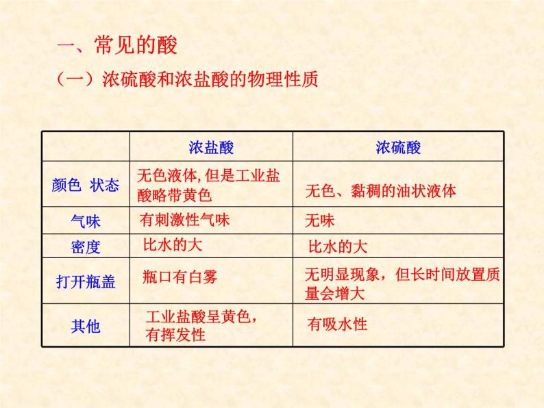 7.2.1 常见的酸和碱（1） 课件-2020-2021学年九年级化学上册同步备课系列（沪教版）06