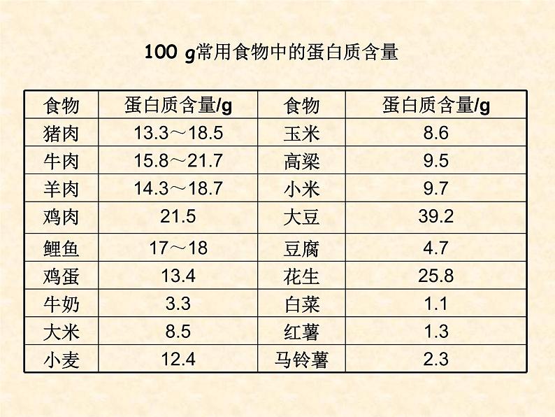 8.3 蛋白质与维生素 课件-2020-2021学年九年级化学上册同步备课系列（沪教版）06