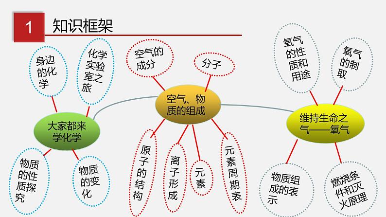 期末综合复习（课件）-2019-2020学年九年级化学上册同步精品课堂（科粤版）(共143张PPT)03