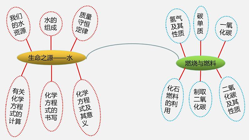 期末综合复习（课件）-2019-2020学年九年级化学上册同步精品课堂（科粤版）(共143张PPT)04