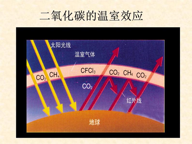 2.2 奇妙的二氧化碳 课件-2020-2021学年九年级化学上册同步备课系列（沪教版）04