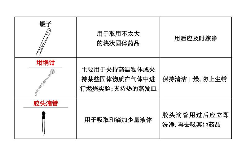 2021春中考总复习科粤版化学知识点总结 第一章　大家都来学化学  课件+测试02