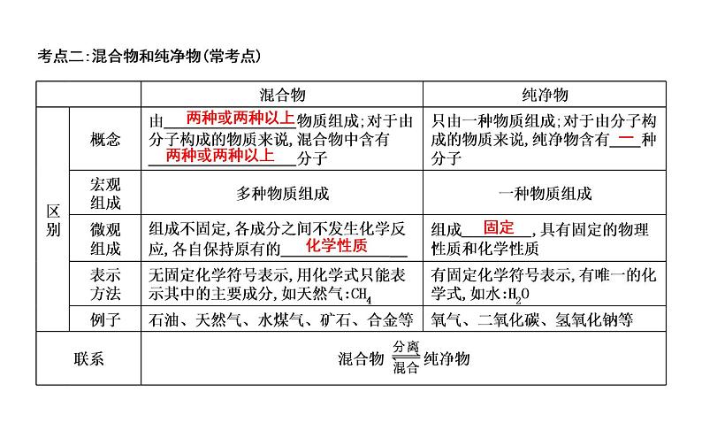 第二章　空气、物质的构成第8页