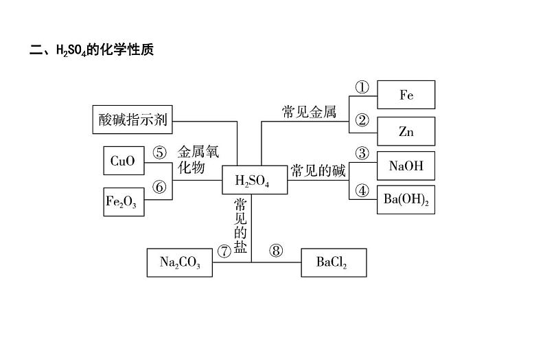 2021春中考总复习科粤版化学知识点总结 第八章　常见的酸、碱、盐  课件+测试03