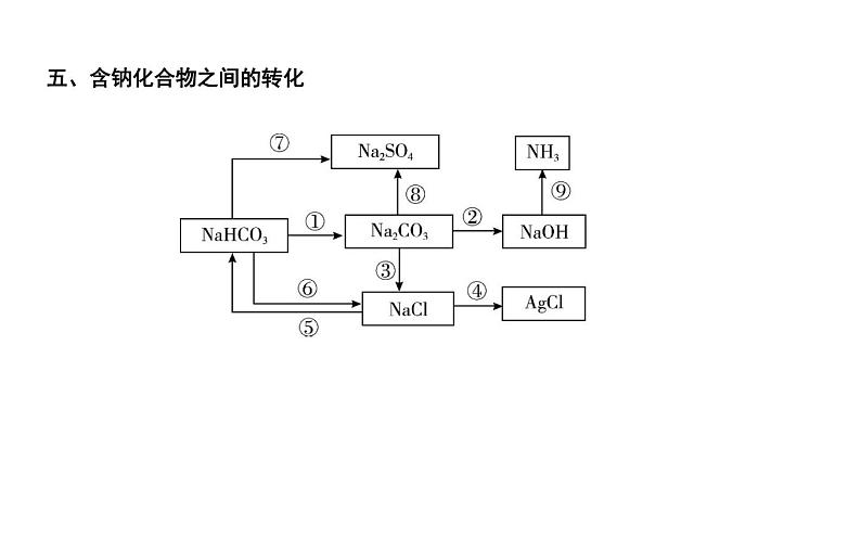 2021春中考总复习科粤版化学知识点总结 第八章　常见的酸、碱、盐  课件+测试07