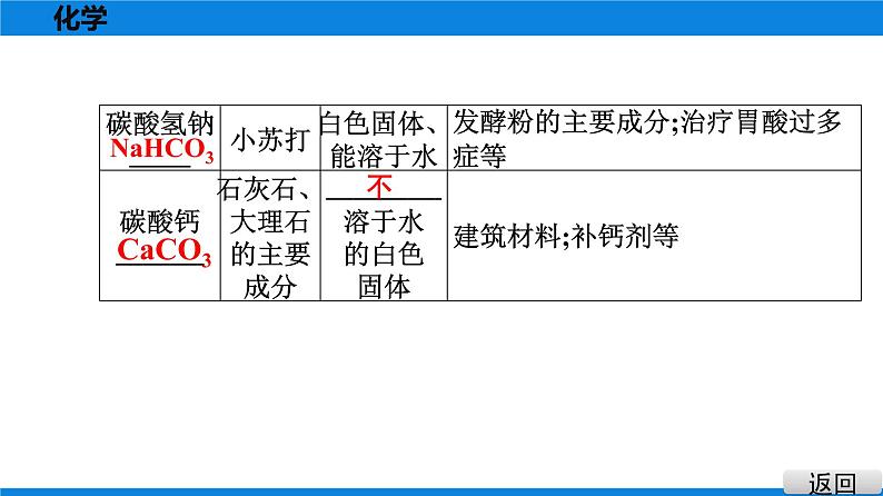 备战2021广东中考化学课堂教本第一部分 考点十一 盐　化肥 课件03