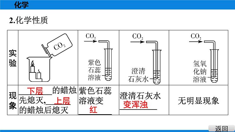 备战2021广东中考化学课堂教本第一部分 考点三 二氧化碳 课件03