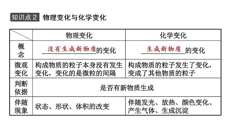 2021年春鲁教版化学中考第一轮复习课件 第1单元 步入化学殿堂07