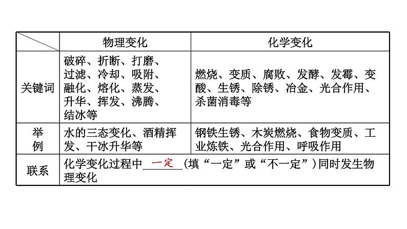 2021年春鲁教版化学中考第一轮复习课件 第1单元 步入化学殿堂08