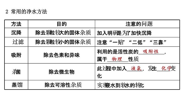 2021年春鲁教版化学中考第一轮复习课件 第2单元 探索水世界07