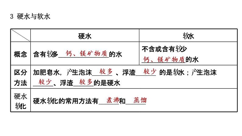 2021年春鲁教版化学中考第一轮复习课件 第2单元 探索水世界08