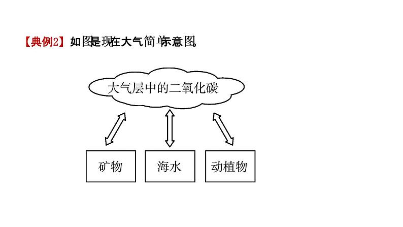 2021年春鲁教版化学中考第一轮复习课件 第6单元 大自然中的二氧化碳04