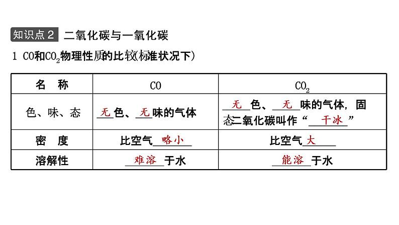 2021年春鲁教版化学中考第一轮复习课件 第6单元 大自然中的二氧化碳06