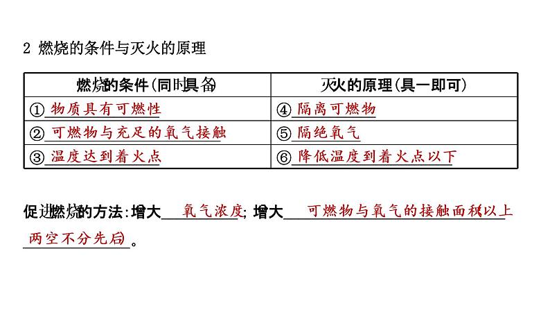 2021年春鲁教版化学中考第一轮复习课件 第6单元 燃烧与燃料02