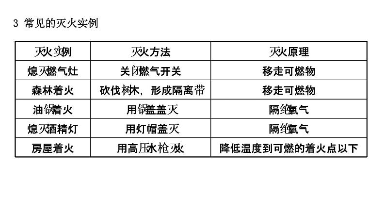 2021年春鲁教版化学中考第一轮复习课件 第6单元 燃烧与燃料03