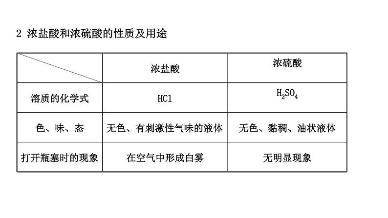 2021年春鲁教版化学中考第一轮复习课件 第7单元 常见的酸和碱02