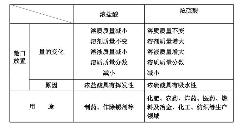 2021年春鲁教版化学中考第一轮复习课件 第7单元 常见的酸和碱03