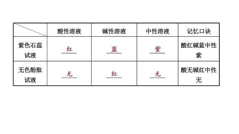 2021年春鲁教版化学中考第一轮复习课件 第7单元 溶液的酸碱性 酸碱中和反应02