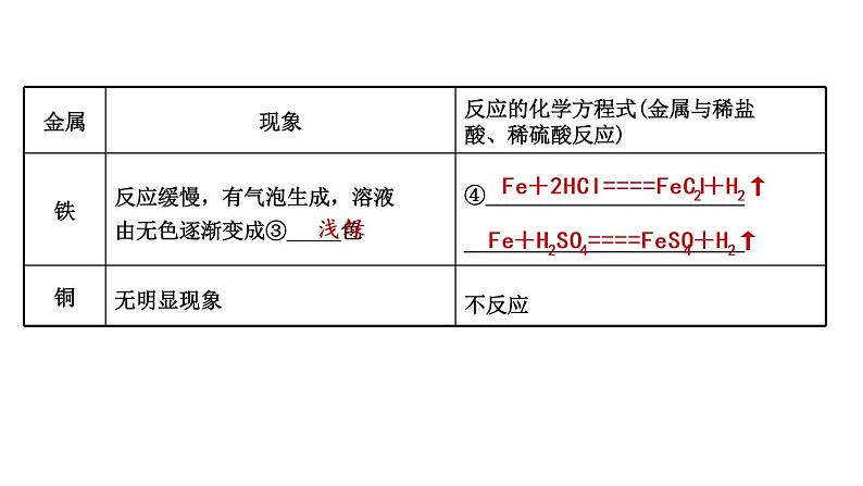 2021年春鲁教版化学中考第一轮复习课件 第9单元（1） 金属04