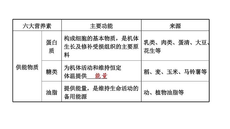 2021年春鲁教版化学中考第一轮复习课件 第10单元 化学与健康02