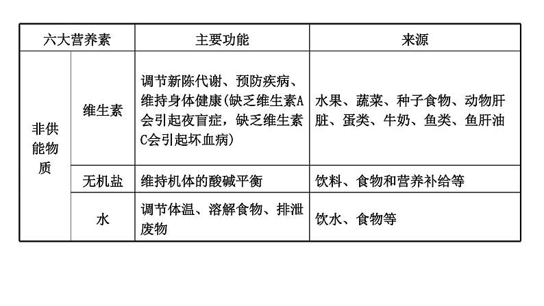 2021年春鲁教版化学中考第一轮复习课件 第10单元 化学与健康03