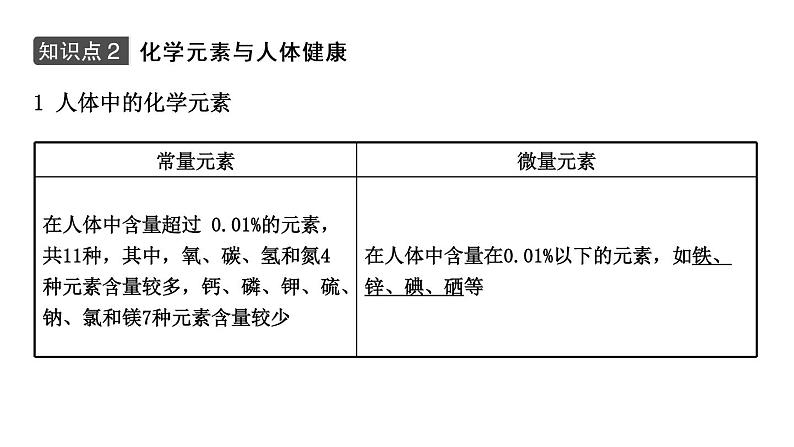 2021年春鲁教版化学中考第一轮复习课件 第10单元 化学与健康08