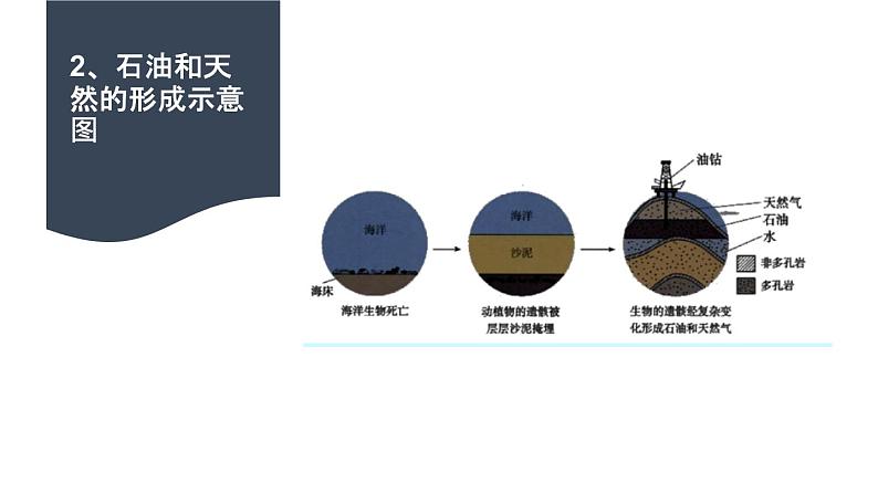 部编版九年级上化学课题7.2燃料的合理利用与开发精品课件含视频素材07