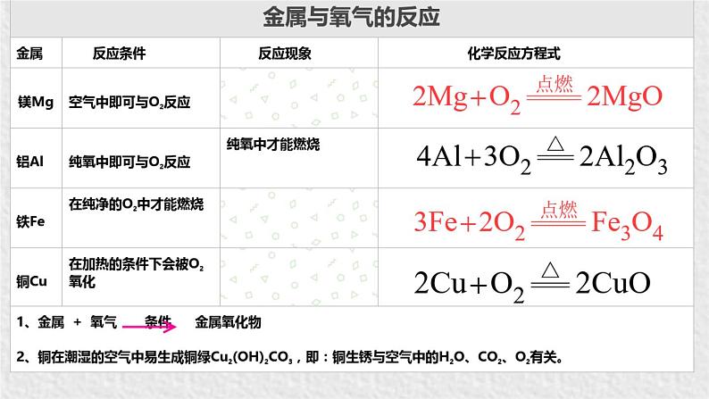 人教部编版课题8. 2 金属的化学性质 精品PPT课件+视频07