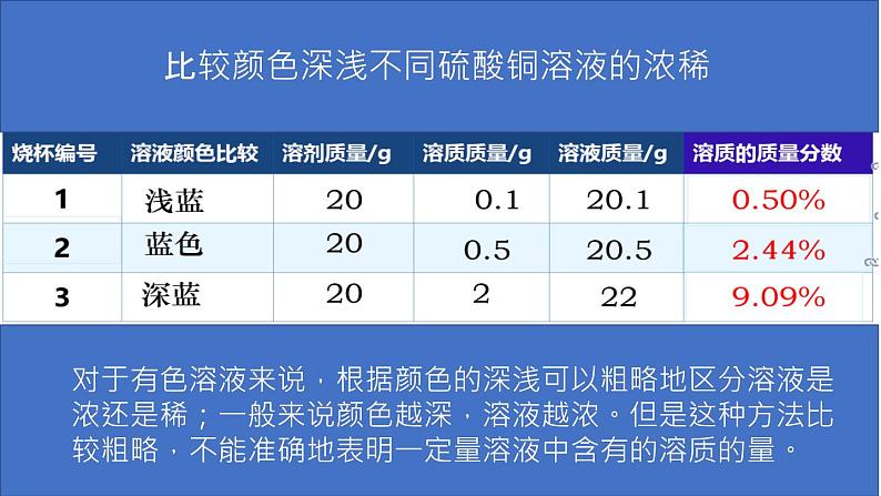 人教部编版课题9.3 溶液的浓度第一课时 精品PPT课件+视频07