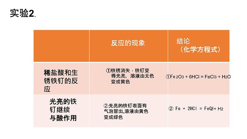 人教部编版实验活动6 酸、碱的化学性质 精品PPT课件+视频06