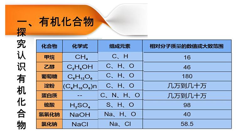 人教部编版课题12.3 有机合成材料 精品PPT课件+视频02