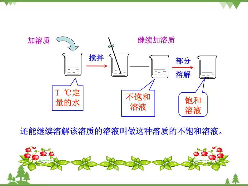 人教版初中化学九年级下册同步课件+视频：第9单元课题2 第1课时  饱和溶液08