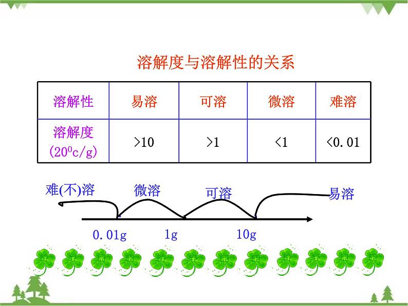 人教版初中化学九年级下册同步课件：第9单元课题2 第2课时  溶解度08