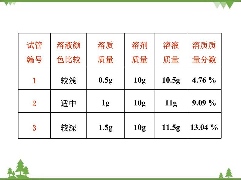 人教版初中化学九年级下册同步课件+视频：第9单元课题3 溶质的质量分数08