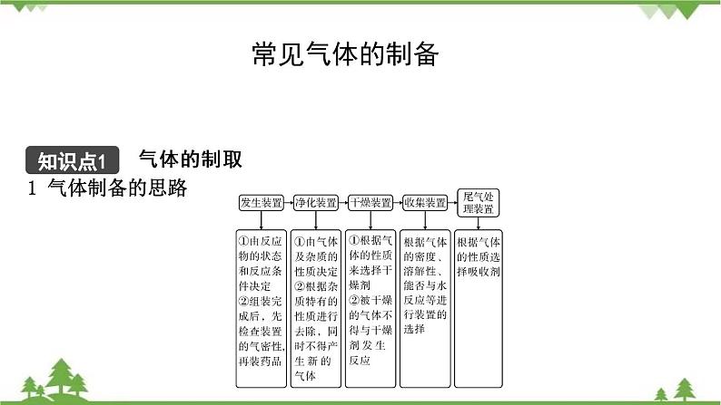 2021年人教版九年级化学中考知识点专题复习： 常见气体的制备 教学课件PPT01