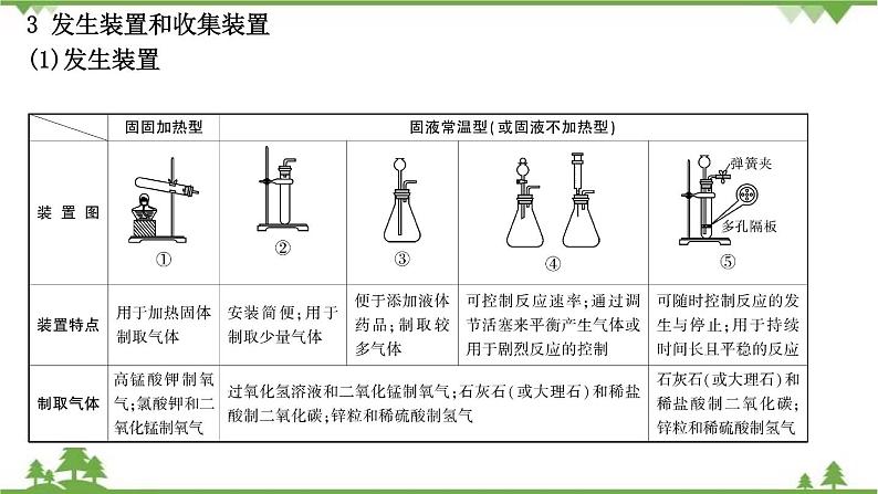 2021年人教版九年级化学中考知识点专题复习： 常见气体的制备 教学课件PPT03