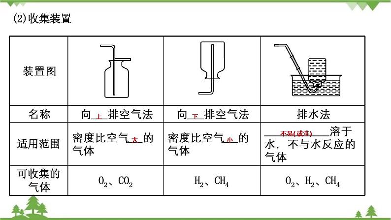 2021年人教版九年级化学中考知识点专题复习： 常见气体的制备 教学课件PPT05