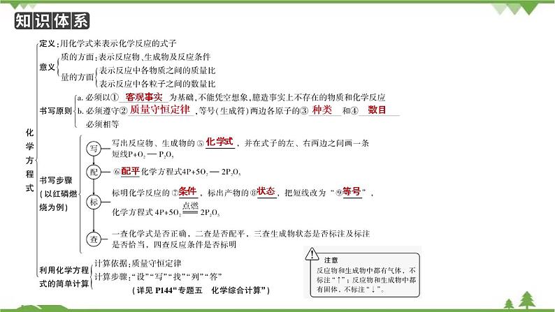 2021年人教版九年级化学中考知识点专题复习：化学方程式(含反应类型) 教学课件PPT02