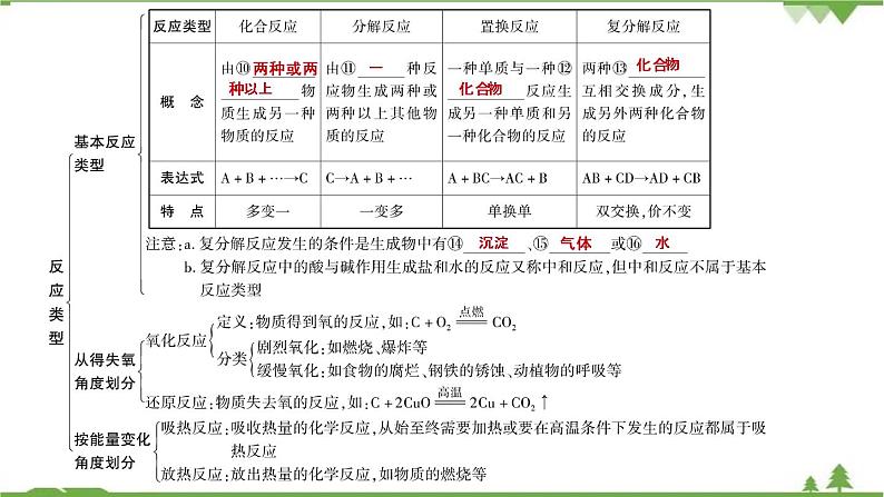 2021年人教版九年级化学中考知识点专题复习：化学方程式(含反应类型) 教学课件PPT03