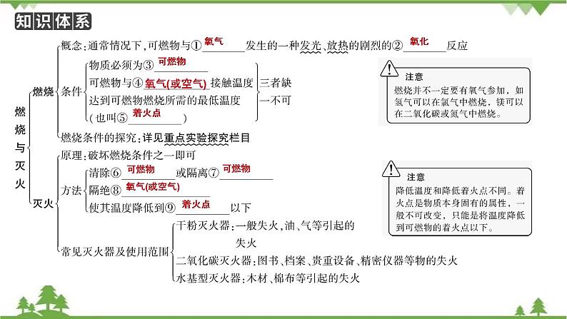 2021年人教版九年级化学中考知识点复习： 燃料及其利用 教学课件PPT02