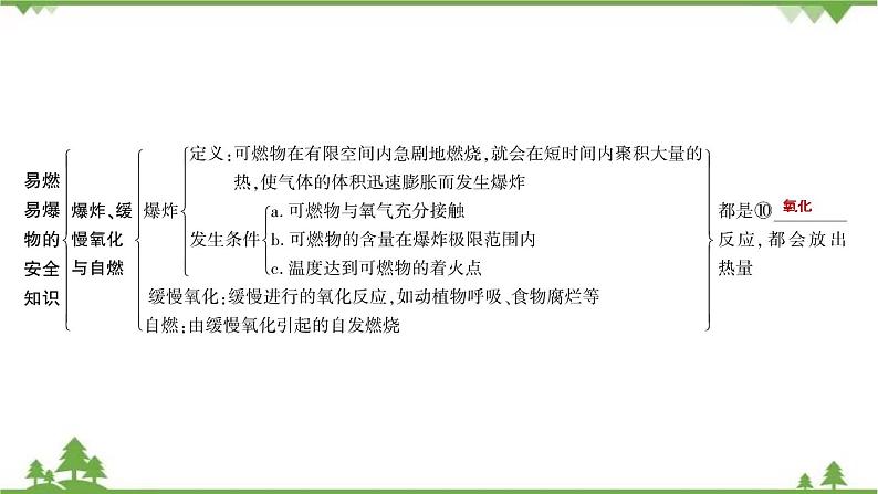 2021年人教版九年级化学中考知识点复习： 燃料及其利用 教学课件PPT03