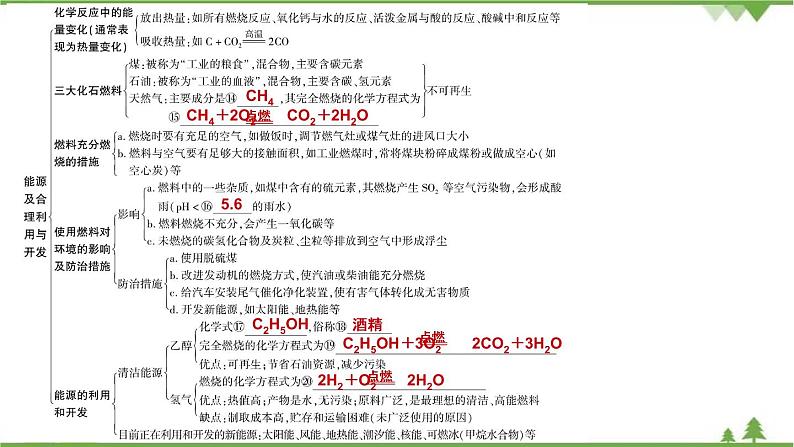 2021年人教版九年级化学中考知识点复习： 燃料及其利用 教学课件PPT05