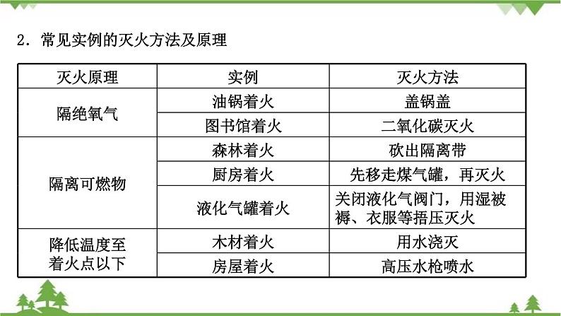 2021年人教版九年级化学中考知识点复习： 燃料及其利用 教学课件PPT08