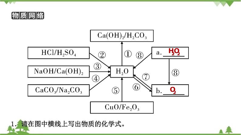 2021年人教版九年级化学中考知识点复习： 水、氢气 教学课件PPT03