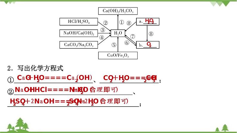 2021年人教版九年级化学中考知识点复习： 水、氢气 教学课件PPT04