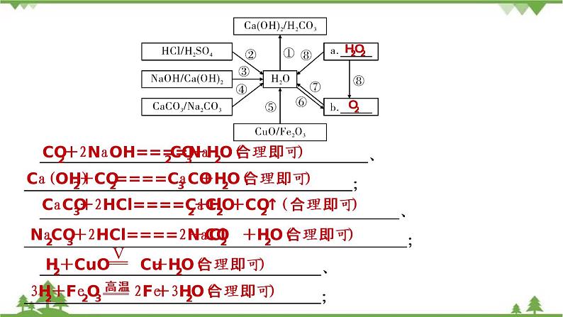 2021年人教版九年级化学中考知识点复习： 水、氢气 教学课件PPT05